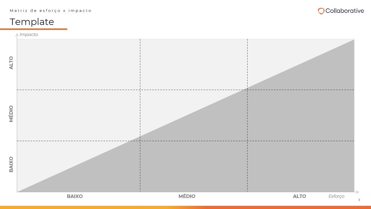 Matriz Esforço x Impacto