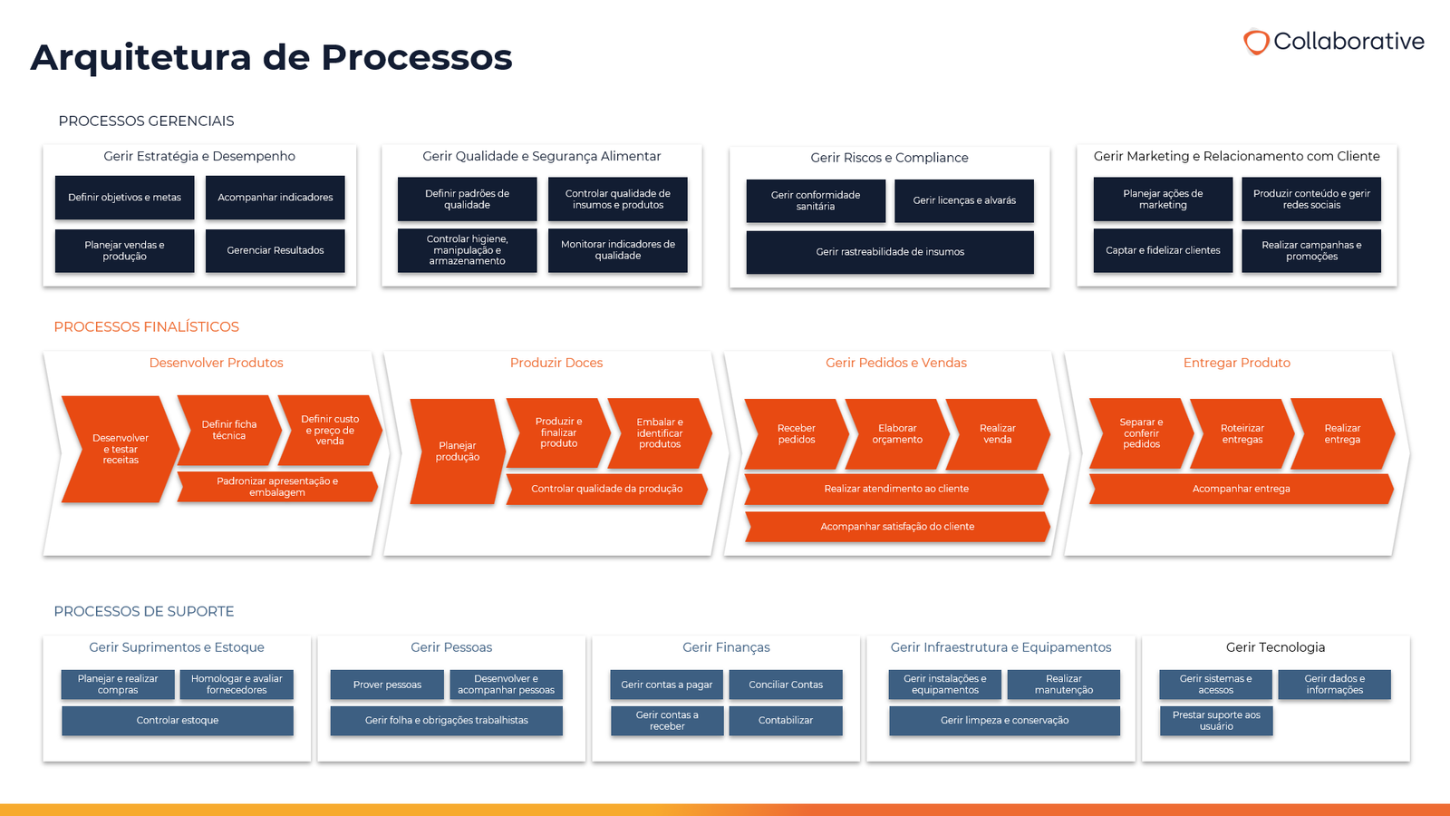 Arquitetura de Processos