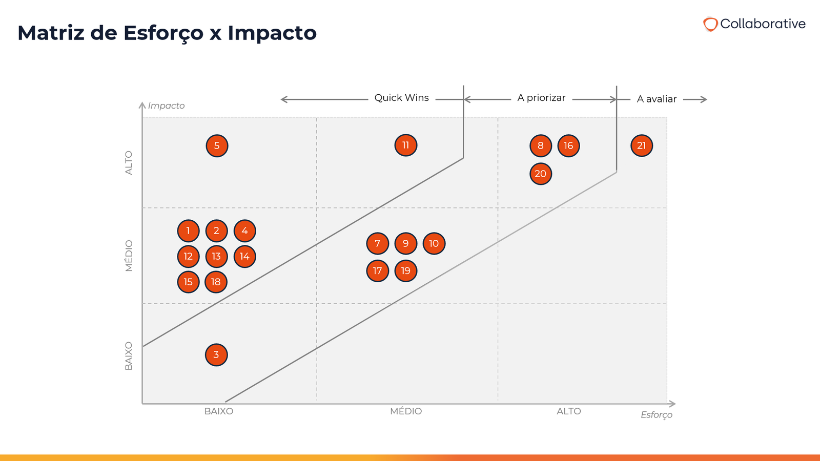 Matriz Esforço x Impacto