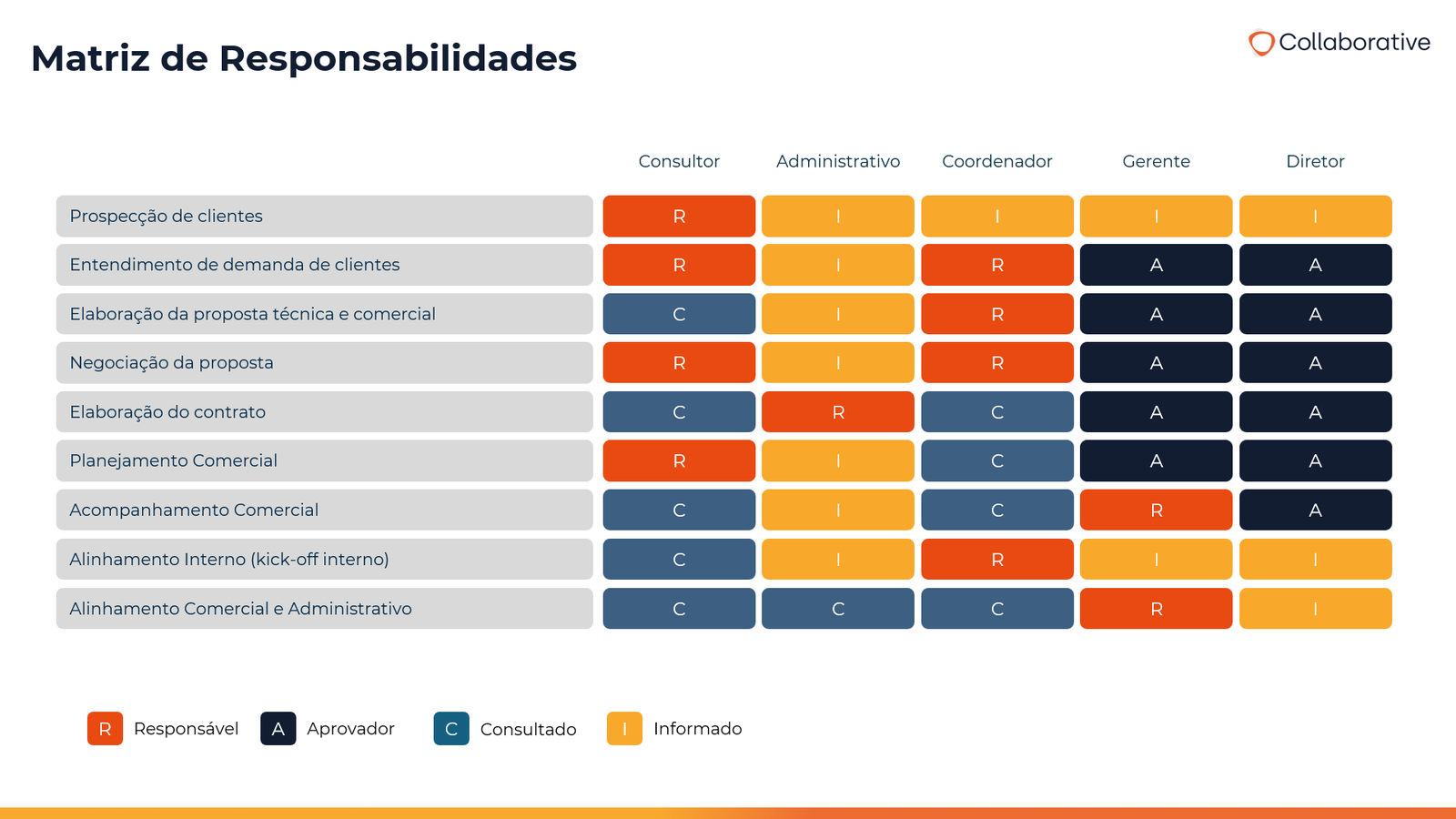Matriz de Responsabilidade (RACI)